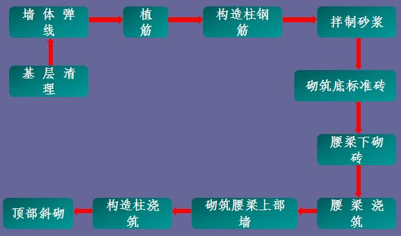 五步了解二次结构施工流程方法